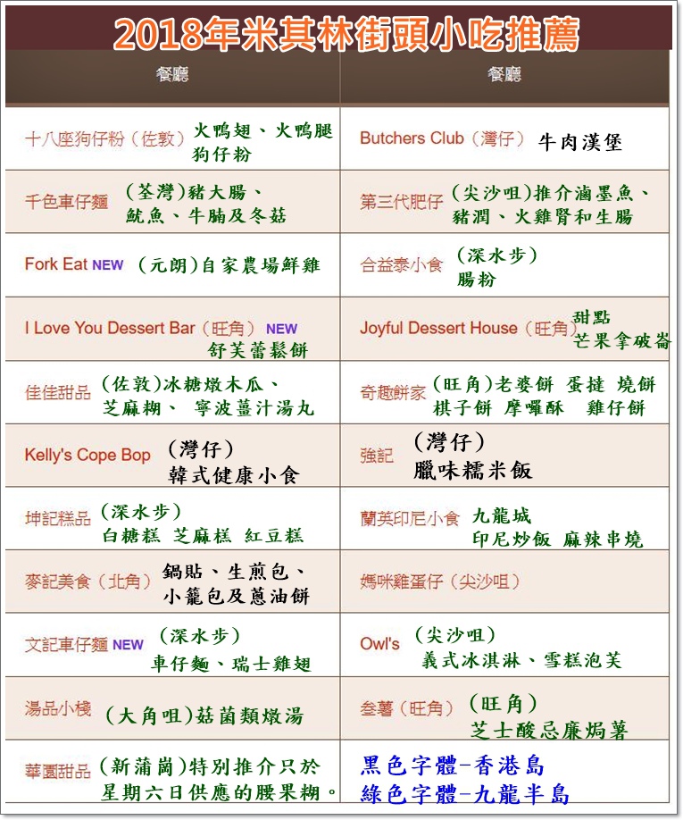 2018香港米其林街頭小吃